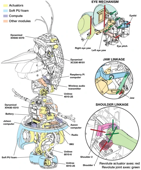 A detailed schematic of the OLAF robot's internal mechanics, showing actuators, computers, and linkages for the eyes, jaw, and limbs.