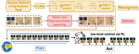 RoboHorizon AI Gives Robots Long-Term Task Skills