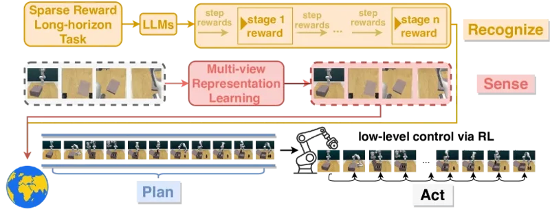 RoboHorizon AI Gives Robots Long-Term Task Skills