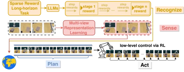 RoboHorizon AI Gives Robots Long-Term Task Skills