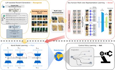 A table showing RoboHorizon's performance metrics across various benchmark tasks.