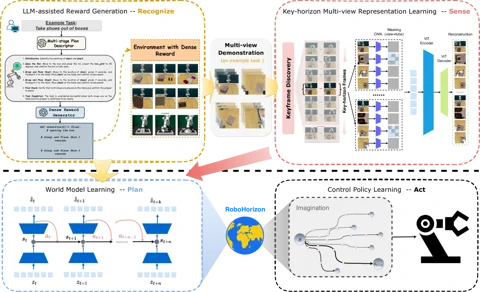 A table showing RoboHorizon's performance metrics across various benchmark tasks.