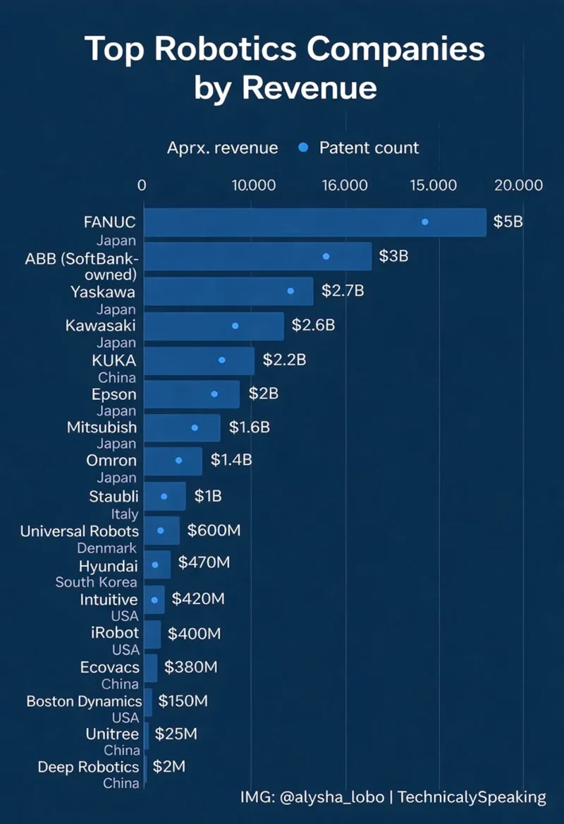 Forget Humanoids: Asia's Patent Hoard Owns the Factory Floor