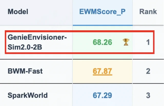 AGIBOT's 2B World Model Tops Benchmark, Proves Physics Trumps Pixels