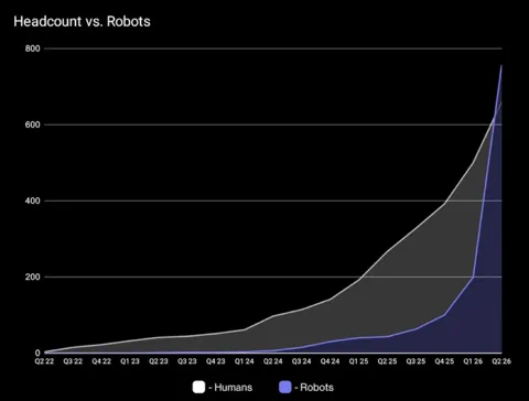 Figure CEO: The Robots Have Officially Outnumbered the Humans