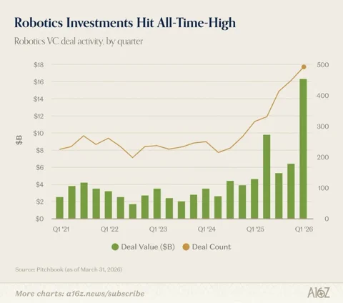 VCs Shovel Record $16B Into Robotics in Q1: Bubble or Big Bang?