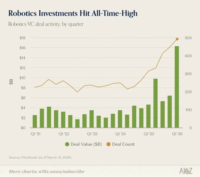 VCs Shovel Record $16B Into Robotics in Q1: Bubble or Big Bang?