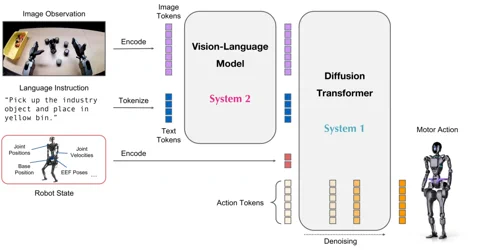 Diagram of the GR00T 1.7 model architecture, showing how image, language, and robot state data are processed.