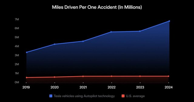 Tesla Autopilot: 10x Safer Than Average US Driver
